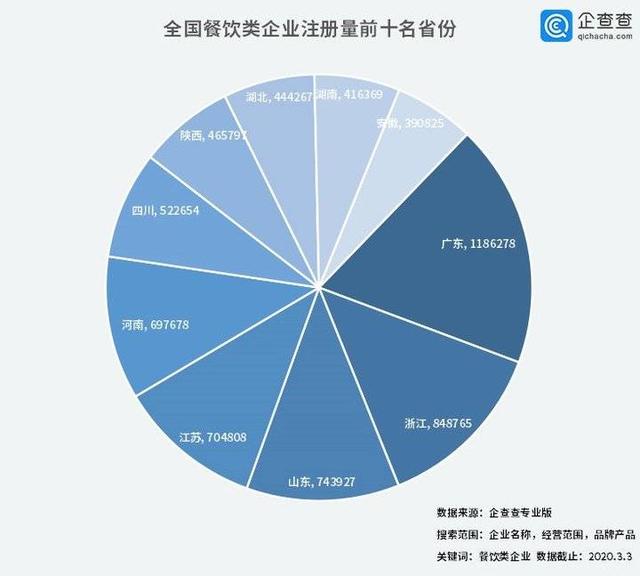 中國經濟的韌性！餐飲企業前3月注銷2.8萬家3月新增17萬家